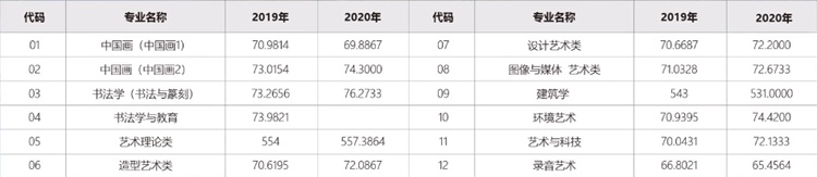 高考文化成绩录取