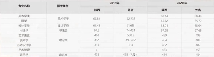 2019年及2020年西美录取线