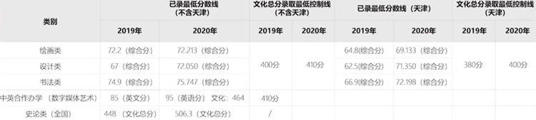 2019年及2020年天美录取线