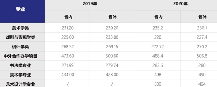 2019年及2020年鲁美录取线