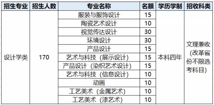 2021清美设计学类各专业招生人数