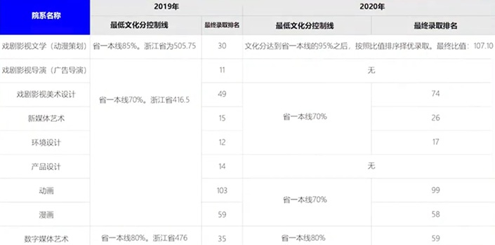 北京电影学院的录取方式（多少分能考上）