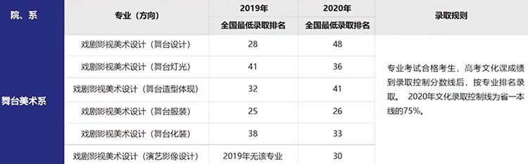 中央戏剧学院录取方式（多少分能考上）