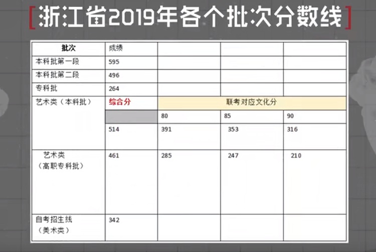 浙江省2019录取分数线