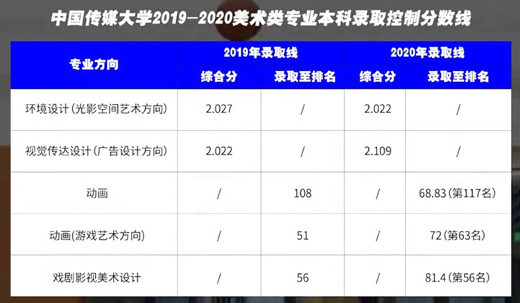 中国传媒大学多少分能考上