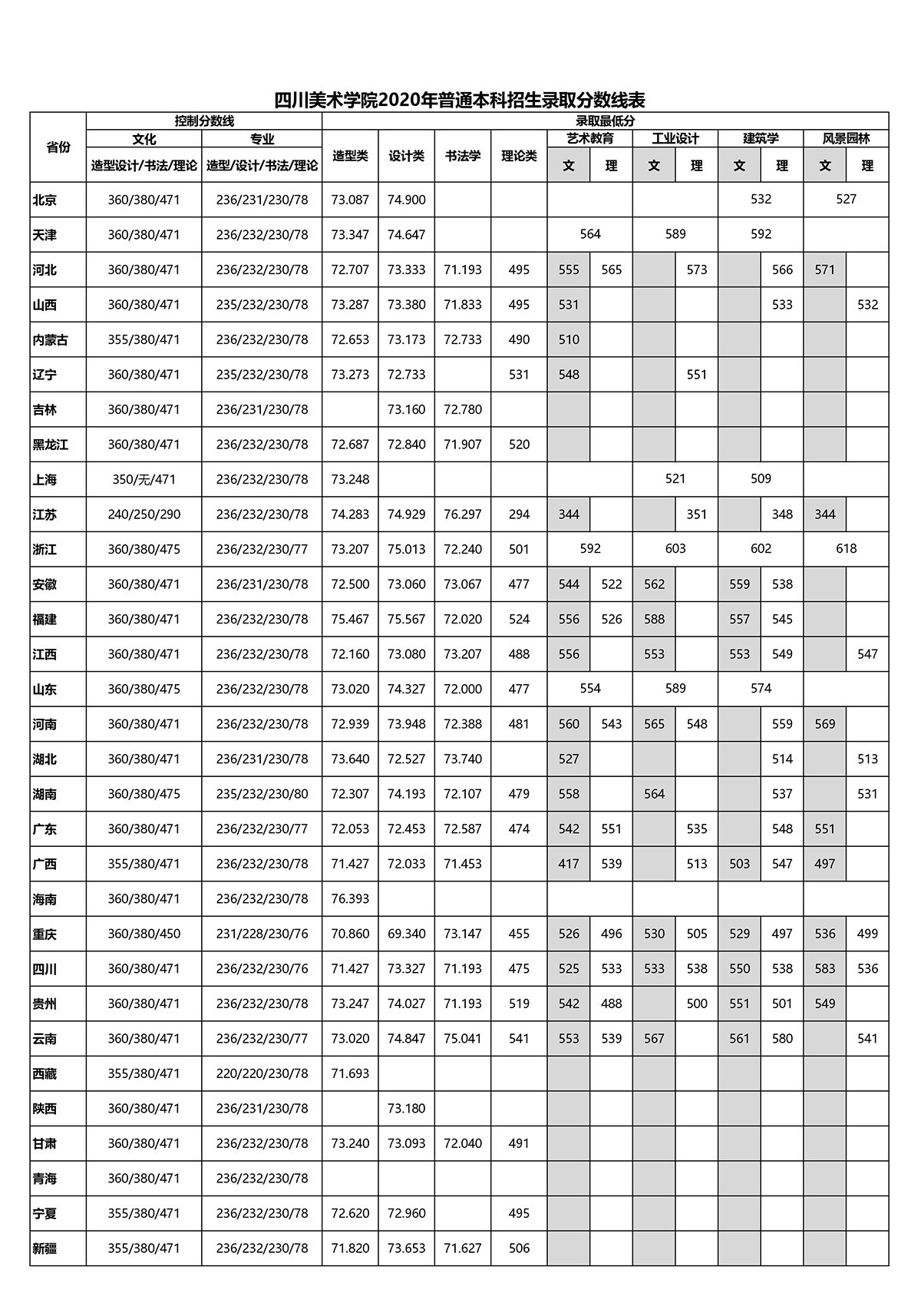 四川美术学院公布的2020年本科类录取分数线表