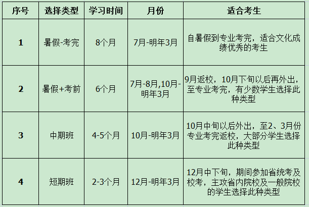 参加考前辅导班的时间表