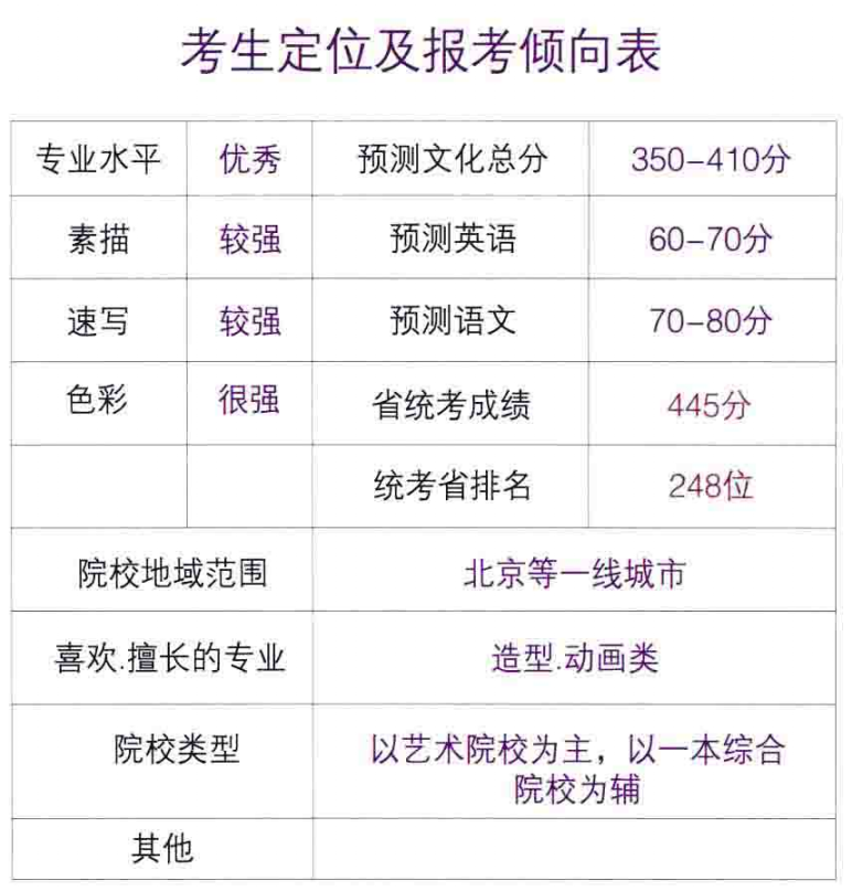 某年河北小王考生报考倾向表