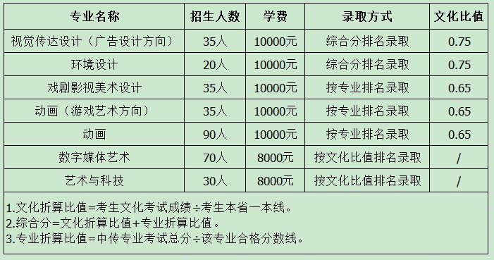 考中国传媒大学要多少分表格