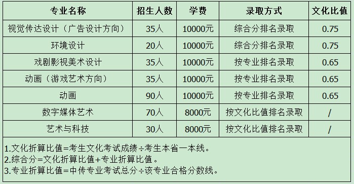 美术生可报考的中传专业及招生人数和学费表