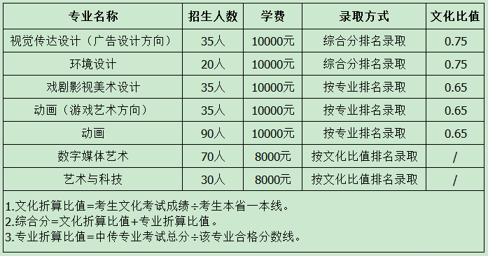 中传专业及录取人数表